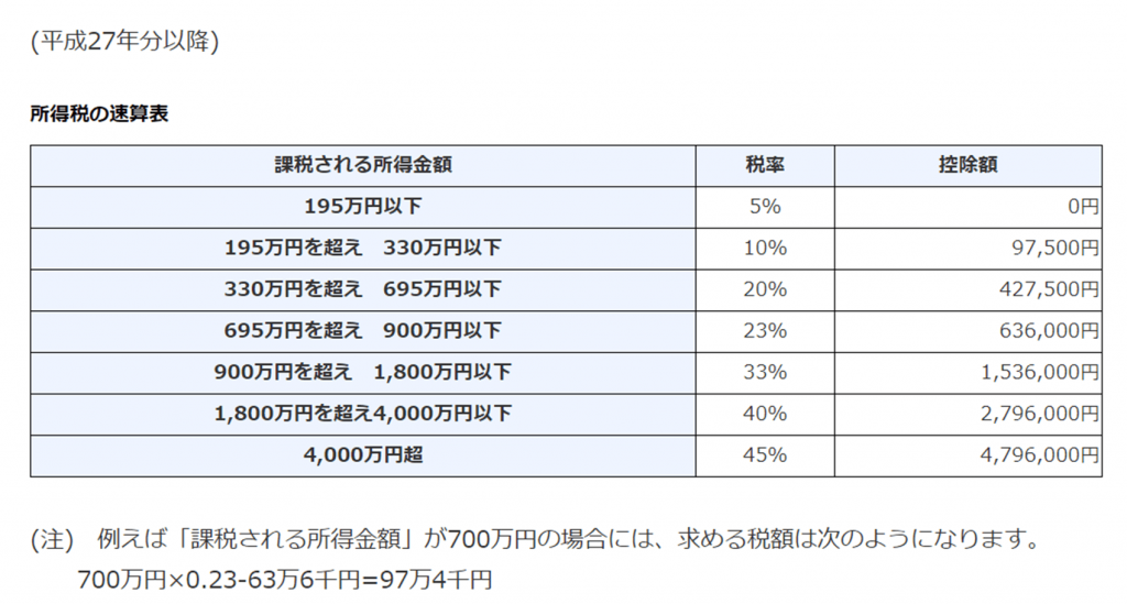 所得税率表